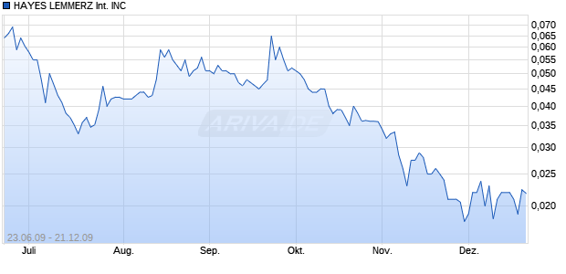 HAYES LEMMERZ International INC Chart