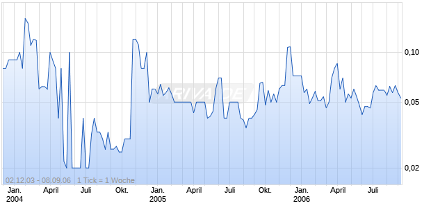 ABAZIAS INC Chart
