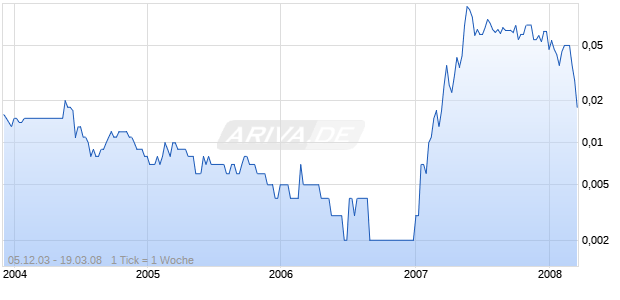 CHINA INFO.TECH.DEV.HD-01 Chart