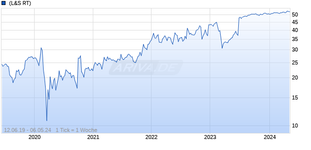 American Equity Investment Life Chart