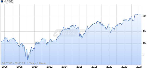 American Equity Investment Life Chart