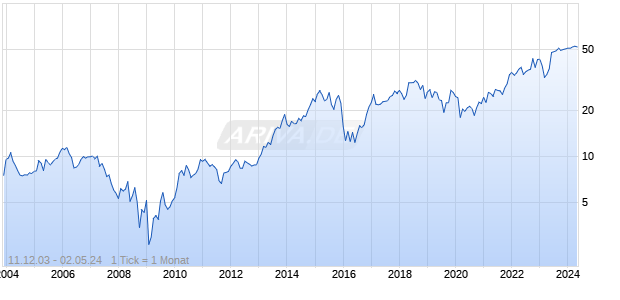 American Equity Investment Life Chart