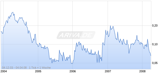 NOVAWEST RESOURCES I Chart