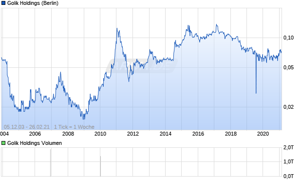 Golik Holdings Aktie Chart