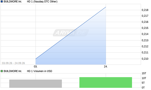 BUILDMORE International       HD 1 Aktie Chart
