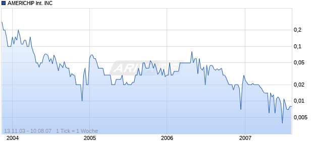 AMERICHIP International INC Chart