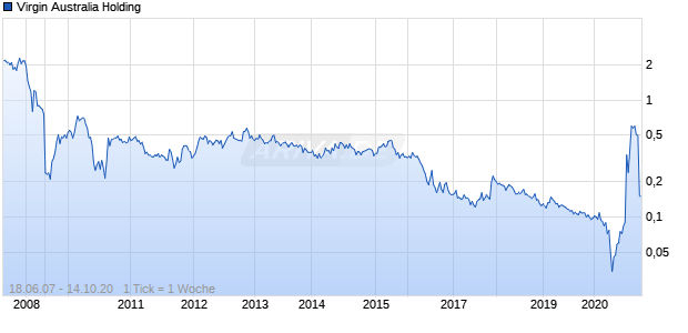 Virgin Australia Holding Chart