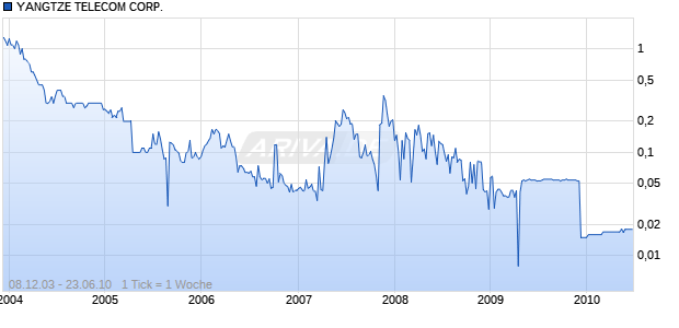 YANGTZE TELECOM CORP. Chart