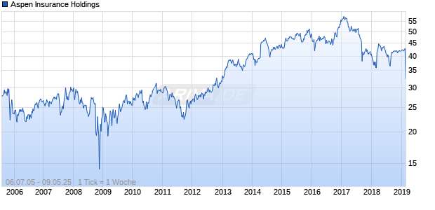 Aspen Insurance Holdings Chart
