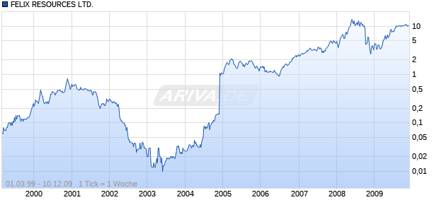 FELIX RESOURCES LTD. Chart