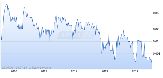 AMER HOME MTG INVT Chart