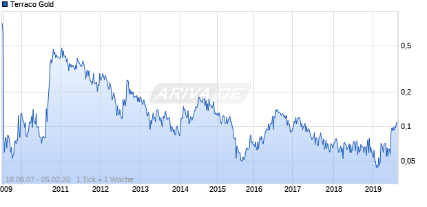 Terraco Gold Chart