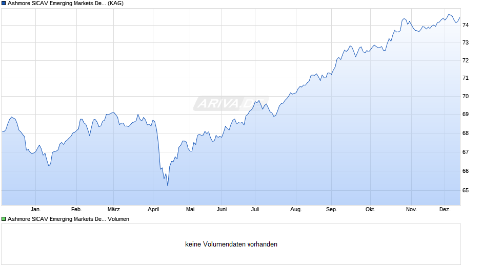 Ashmore SICAV Emerging Markets Debt Fund R EUR Inc Chart