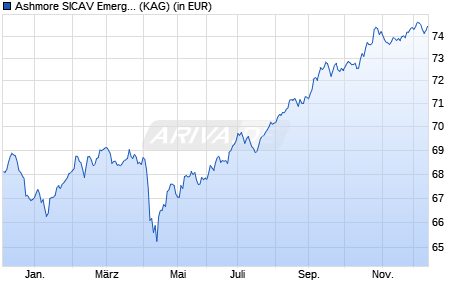 Performance des Ashmore SICAV Emerging Markets Debt Fund R EUR Inc (WKN A0BKW9, ISIN LU0160485420)