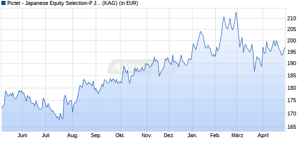 Performance des Pictet - Japanese Equity Selection-P JPY (WKN A0BKWK, ISIN LU0176900511)
