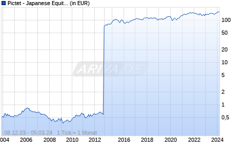 Pictet - Japanese Equity Selection-R JPY Chart