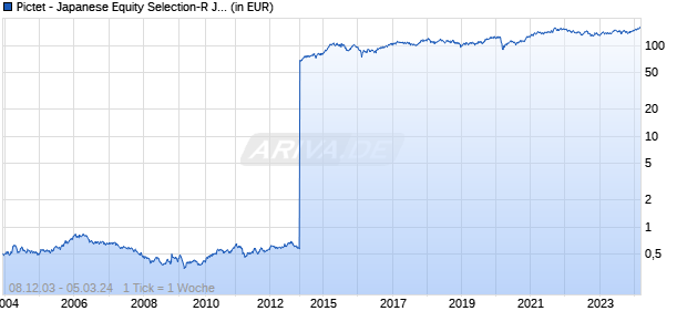 Pictet - Japanese Equity Selection-R JPY Chart
