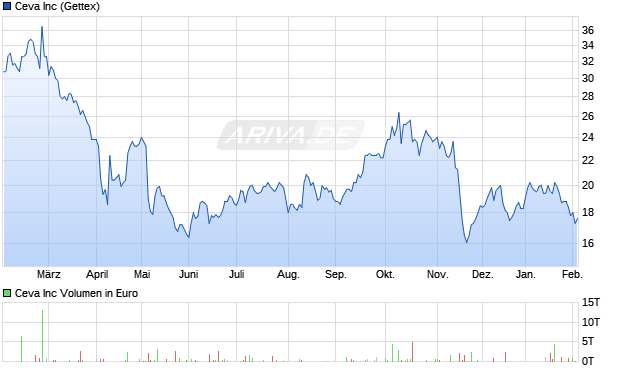 Ceva Aktie Chart
