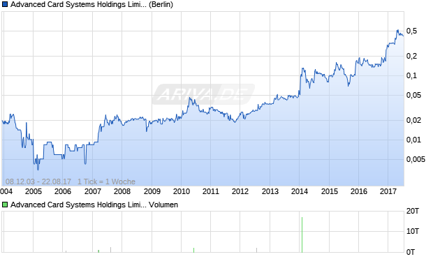 Advanced Card Systems Holdings Limited Aktie Chart