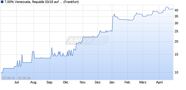 7,00% Venezuela, Republik 03/18 auf Festzins (WKN 818240, ISIN USP97475AD26) Chart