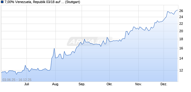 7,00% Venezuela, Republik 03/18 auf Festzins (WKN 818240, ISIN USP97475AD26) Chart