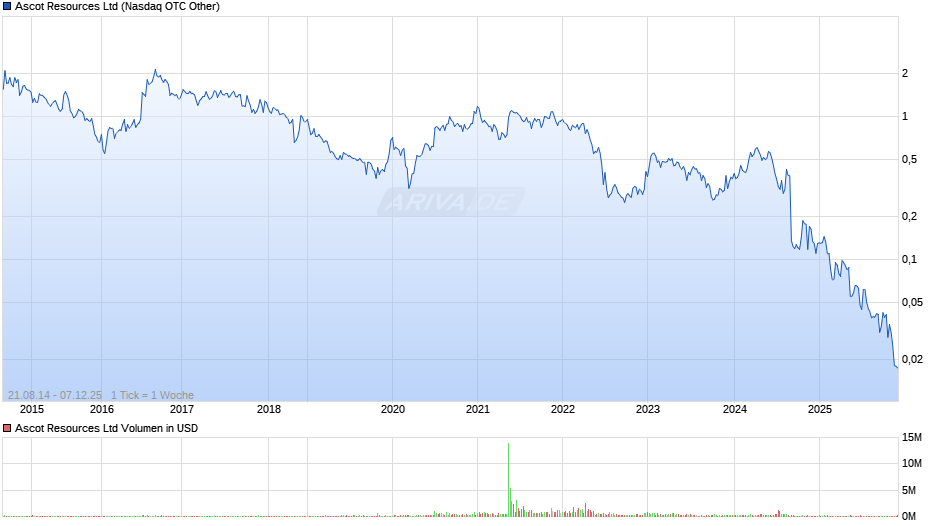Ascot Resources Chart