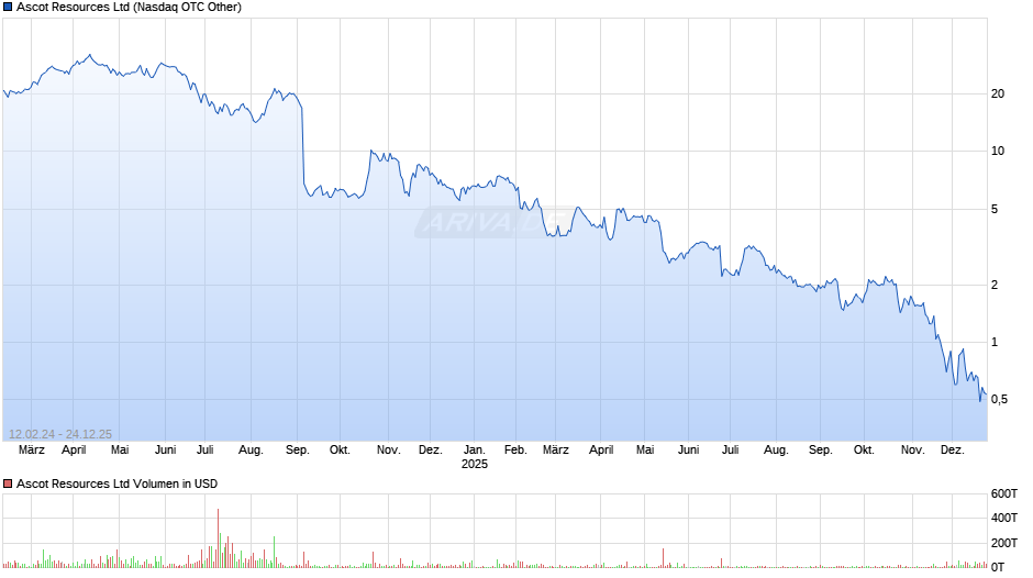 Ascot Resources Chart