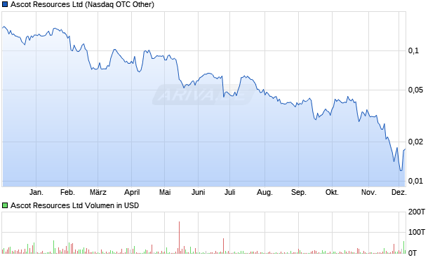 Ascot Resources Aktie Chart