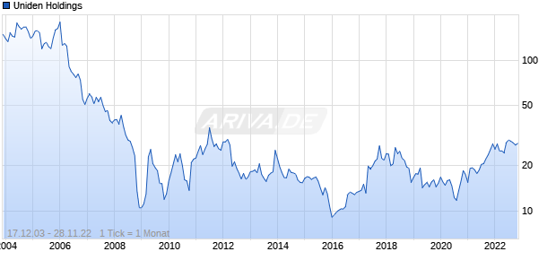 Uniden Holdings Chart