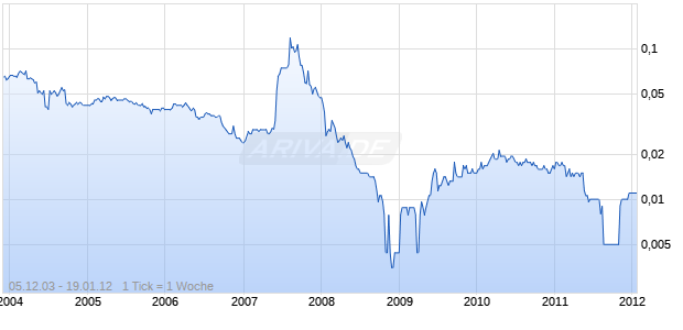 MIDAS International         HD-,01 Chart
