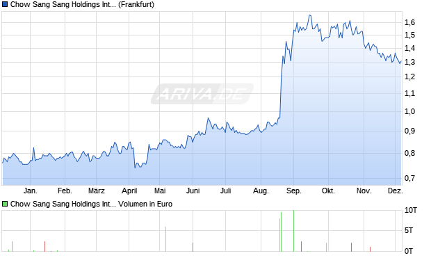 Chow Sang Sang Holdings International Aktie Chart