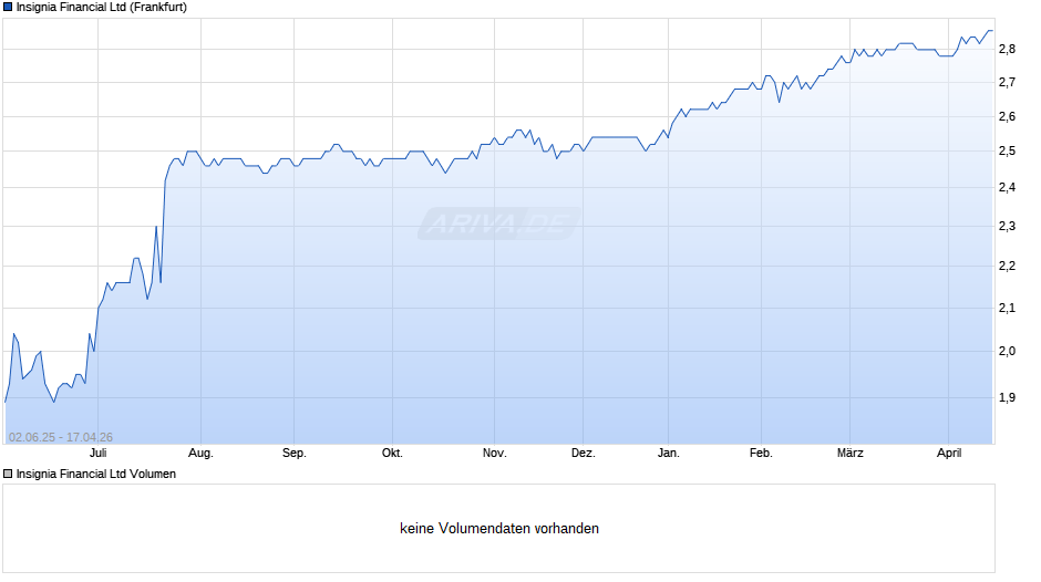 Insignia Financial Chart