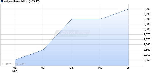 Insignia Financial Aktie Chart