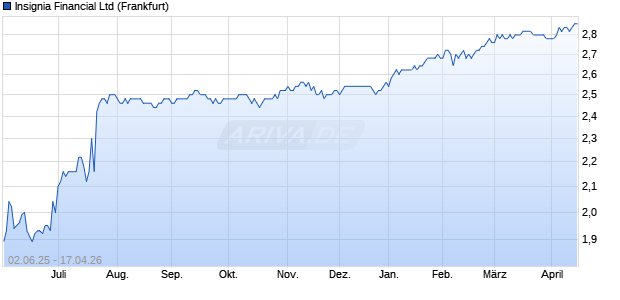 Insignia Financial Aktie Chart