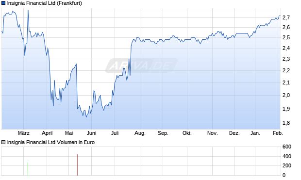 Insignia Financial Aktie Chart