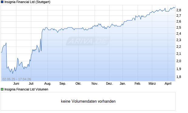 Insignia Financial Aktie Chart