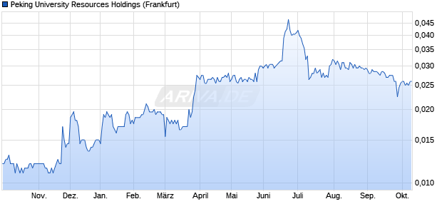 Peking University Resources Holdings Aktie Chart