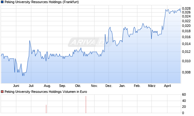 Peking University Resources Holdings Aktie Chart