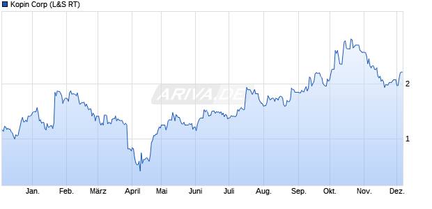 Kopin Aktie Chart