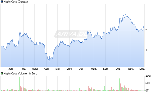 Kopin Aktie Chart