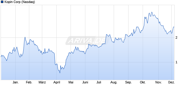 Kopin Aktie Chart