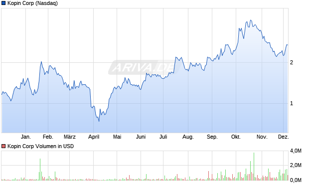 Kopin Aktie Chart