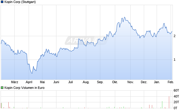 Kopin Aktie Chart
