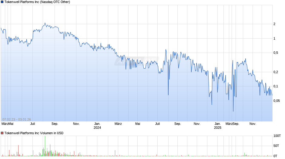 Tokenwell Platforms Chart
