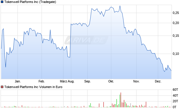 Tokenwell Platforms Aktie Chart