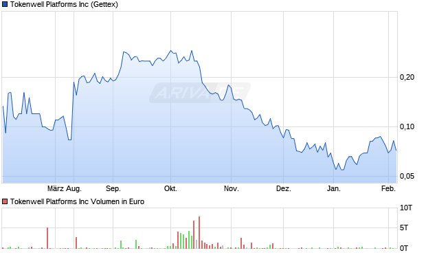 Tokenwell Platforms Aktie Chart