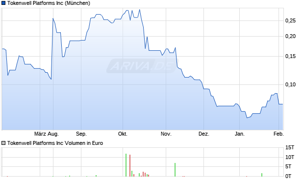 Tokenwell Platforms Aktie Chart