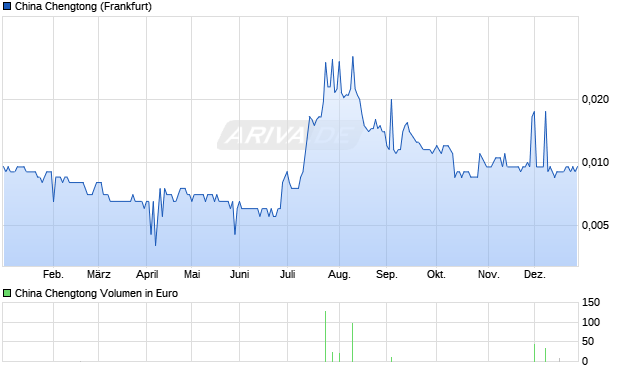 China Chengtong Aktie Chart