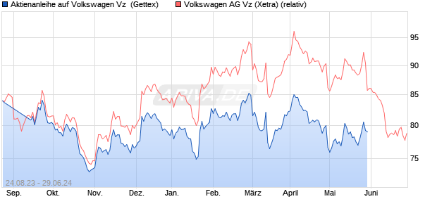 Aktienanleihe auf Volkswagen Vz [Goldman Sachs Ba. (WKN: GK9QW9) Chart