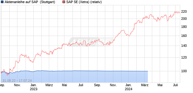 Aktienanleihe auf SAP [Goldman Sachs Bank Europe . (WKN: GK9R3R) Chart